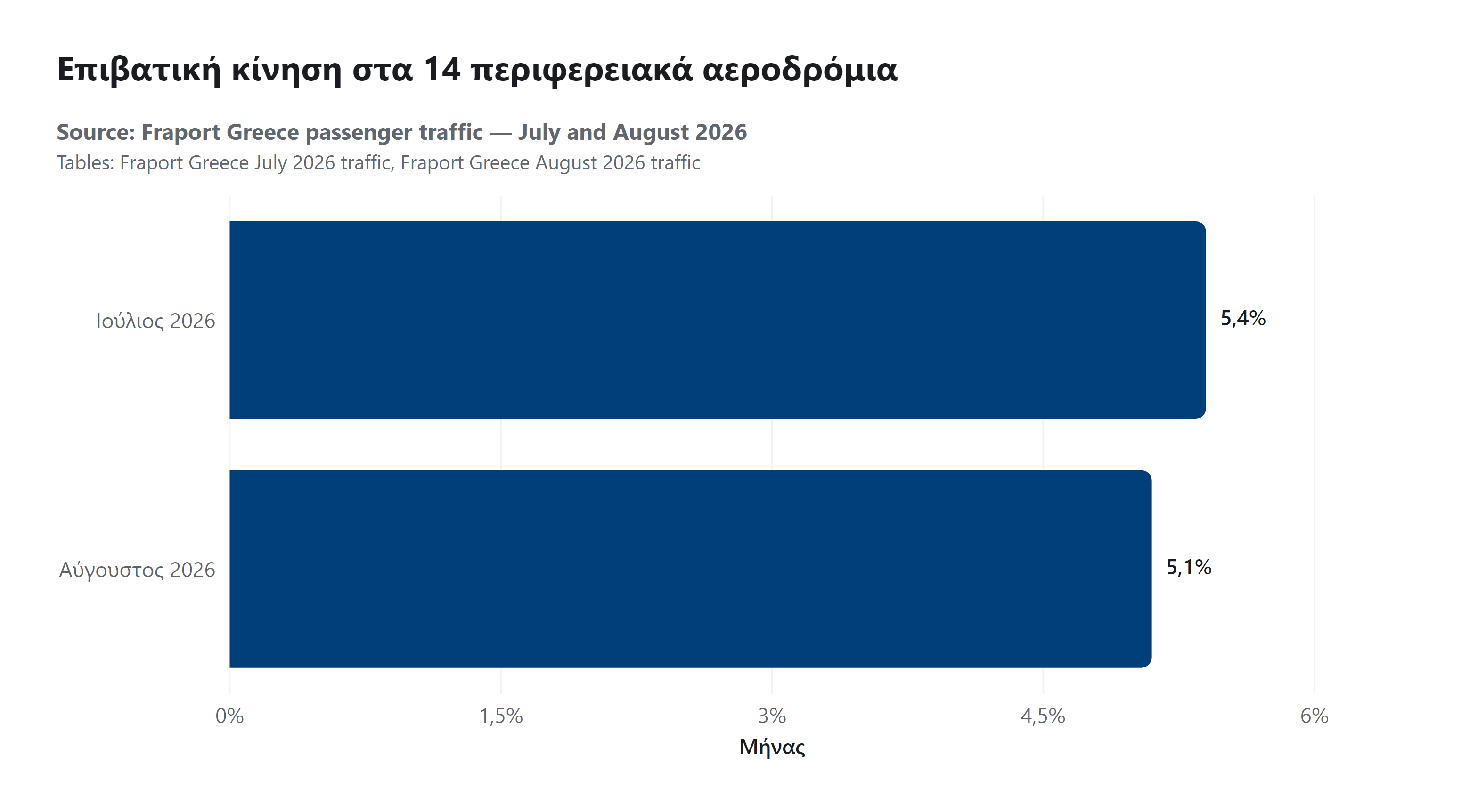 Επιβατική κίνηση στα 14 περιφερειακά αεροδρόμια