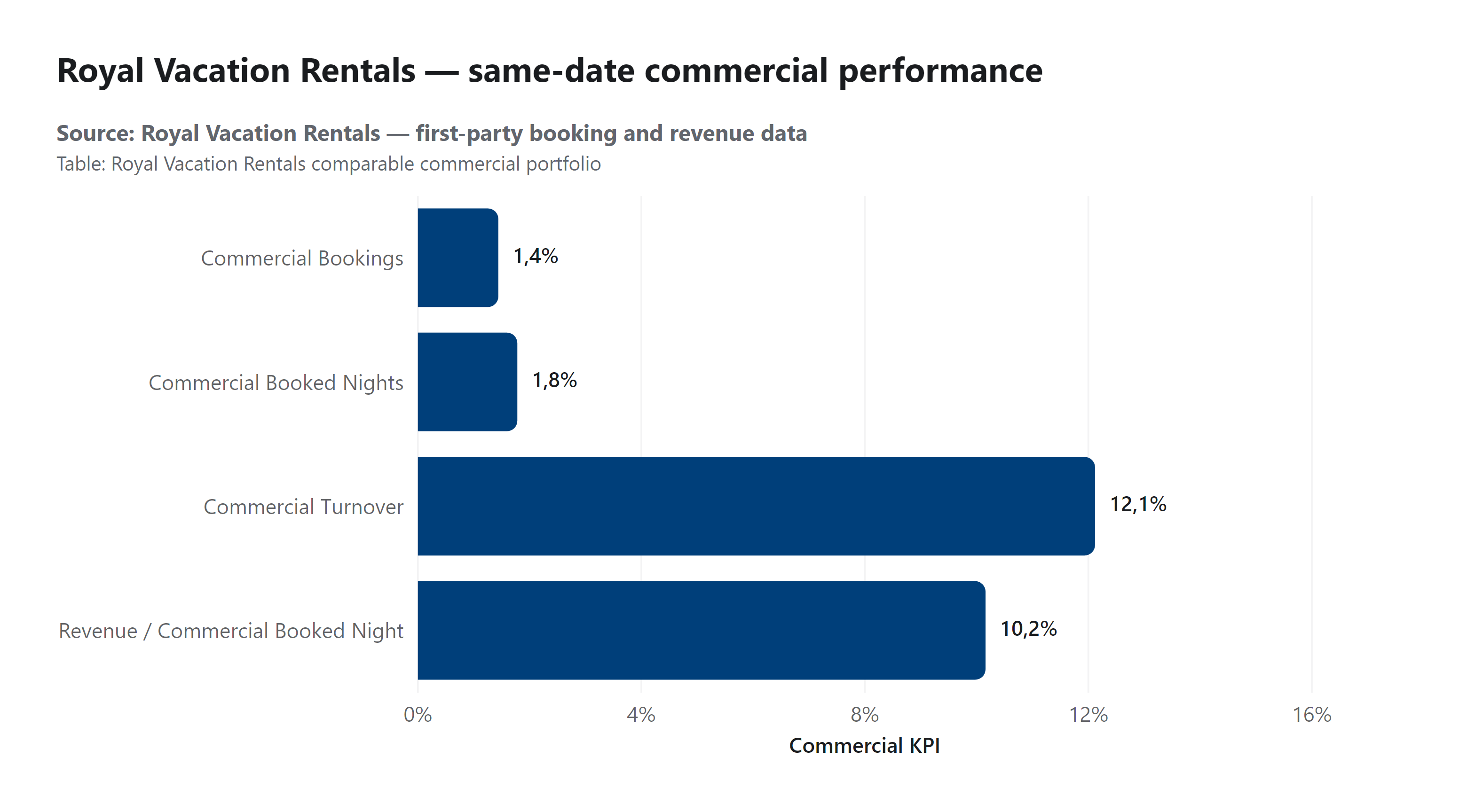 Royal Vacation Rentals — same-date commercial performance
