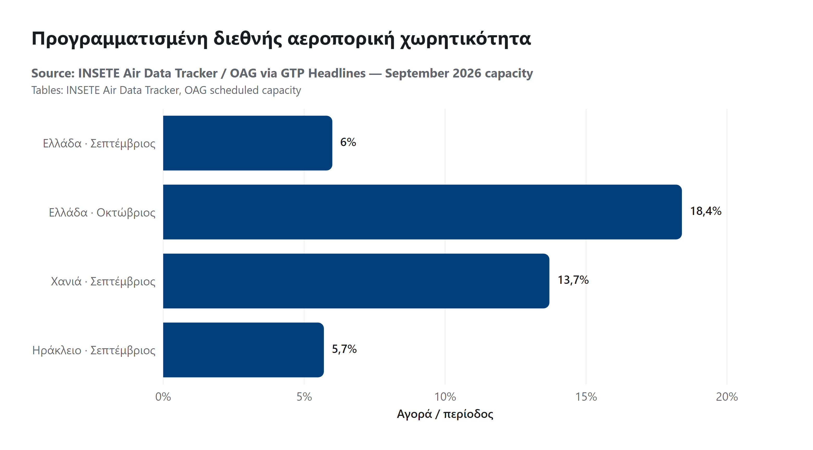 Προγραμματισμένη διεθνής αεροπορική χωρητικότητα